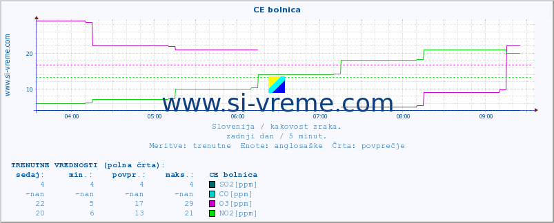 POVPREČJE :: CE bolnica :: SO2 | CO | O3 | NO2 :: zadnji dan / 5 minut.