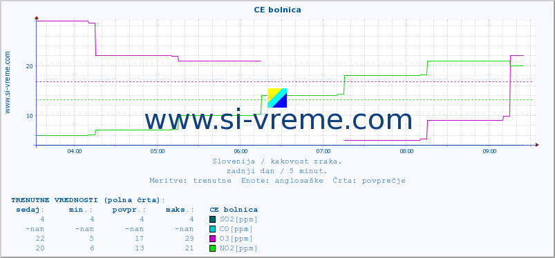 POVPREČJE :: CE bolnica :: SO2 | CO | O3 | NO2 :: zadnji dan / 5 minut.