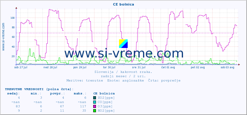 POVPREČJE :: CE bolnica :: SO2 | CO | O3 | NO2 :: zadnji mesec / 2 uri.