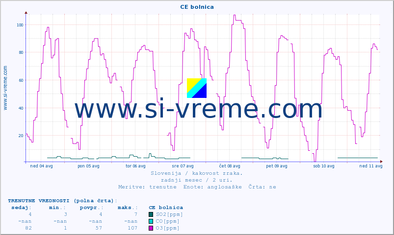 POVPREČJE :: CE bolnica :: SO2 | CO | O3 | NO2 :: zadnji mesec / 2 uri.