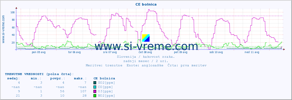 POVPREČJE :: CE bolnica :: SO2 | CO | O3 | NO2 :: zadnji mesec / 2 uri.