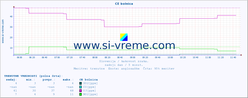 POVPREČJE :: CE bolnica :: SO2 | CO | O3 | NO2 :: zadnji dan / 5 minut.