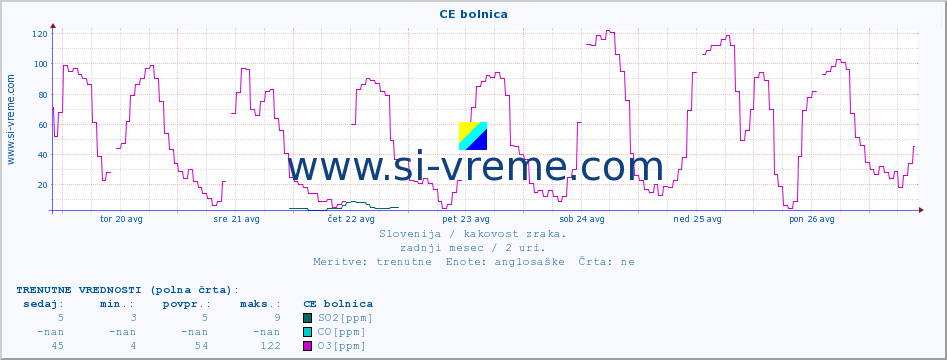 POVPREČJE :: CE bolnica :: SO2 | CO | O3 | NO2 :: zadnji mesec / 2 uri.