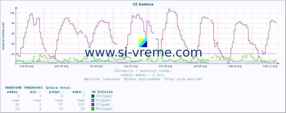 POVPREČJE :: CE bolnica :: SO2 | CO | O3 | NO2 :: zadnji mesec / 2 uri.