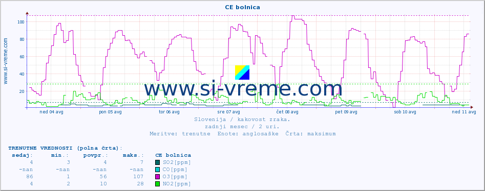 POVPREČJE :: CE bolnica :: SO2 | CO | O3 | NO2 :: zadnji mesec / 2 uri.