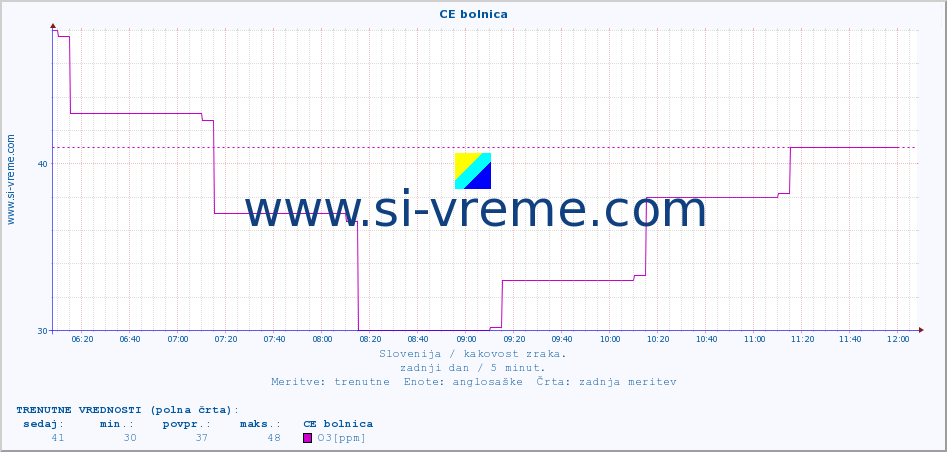 POVPREČJE :: CE bolnica :: SO2 | CO | O3 | NO2 :: zadnji dan / 5 minut.