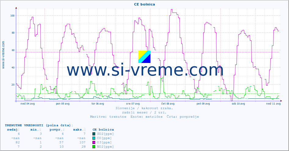 POVPREČJE :: CE bolnica :: SO2 | CO | O3 | NO2 :: zadnji mesec / 2 uri.