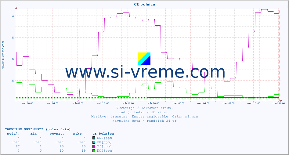 POVPREČJE :: CE bolnica :: SO2 | CO | O3 | NO2 :: zadnji teden / 30 minut.