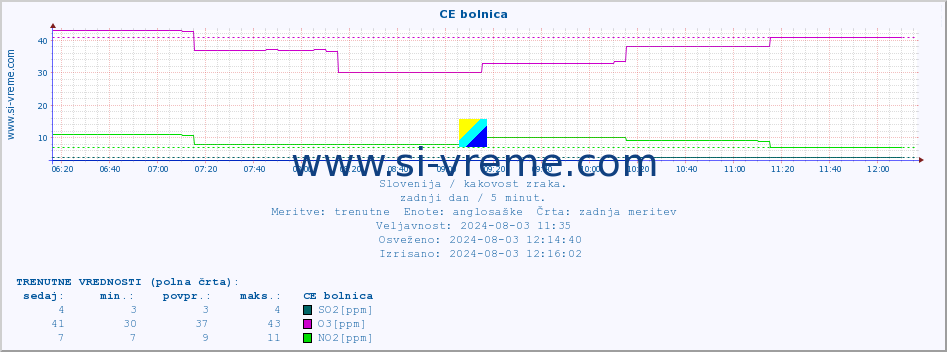 POVPREČJE :: CE bolnica :: SO2 | CO | O3 | NO2 :: zadnji dan / 5 minut.