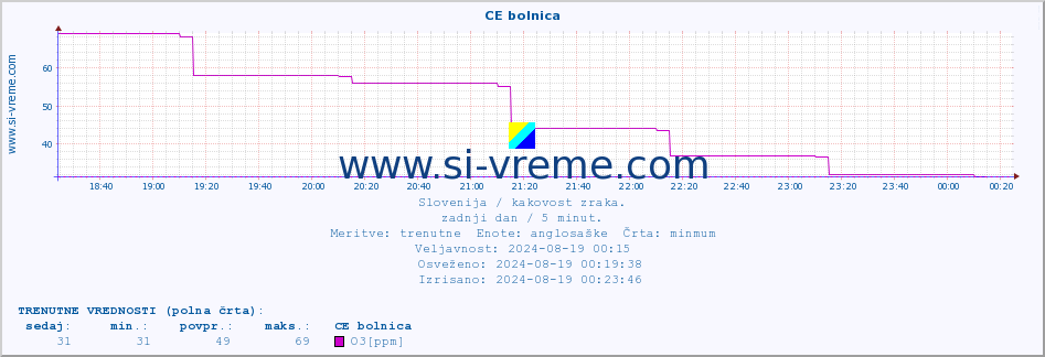 POVPREČJE :: CE bolnica :: SO2 | CO | O3 | NO2 :: zadnji dan / 5 minut.