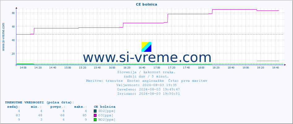 POVPREČJE :: CE bolnica :: SO2 | CO | O3 | NO2 :: zadnji dan / 5 minut.