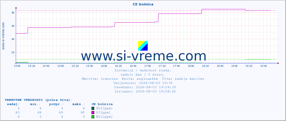 POVPREČJE :: CE bolnica :: SO2 | CO | O3 | NO2 :: zadnji dan / 5 minut.