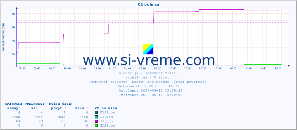 POVPREČJE :: CE bolnica :: SO2 | CO | O3 | NO2 :: zadnji dan / 5 minut.