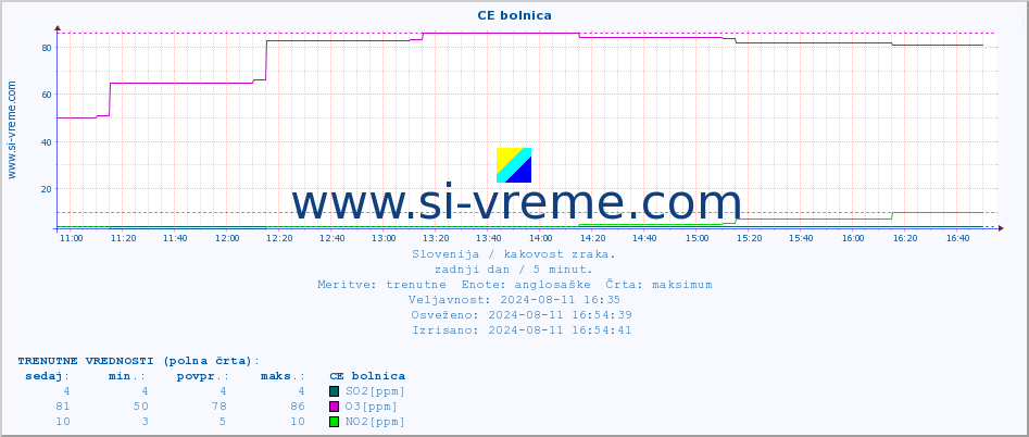 POVPREČJE :: CE bolnica :: SO2 | CO | O3 | NO2 :: zadnji dan / 5 minut.