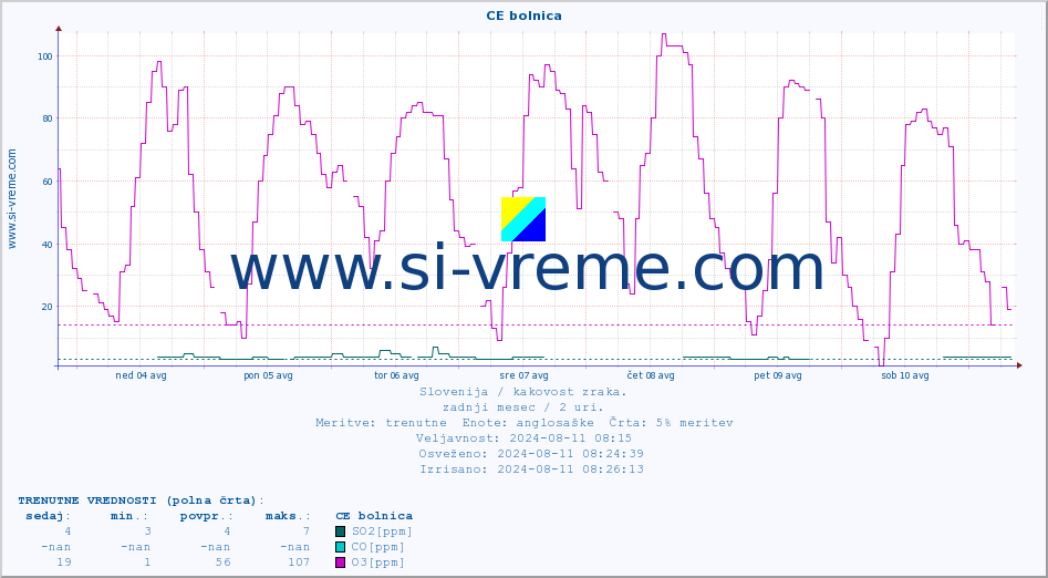POVPREČJE :: CE bolnica :: SO2 | CO | O3 | NO2 :: zadnji mesec / 2 uri.