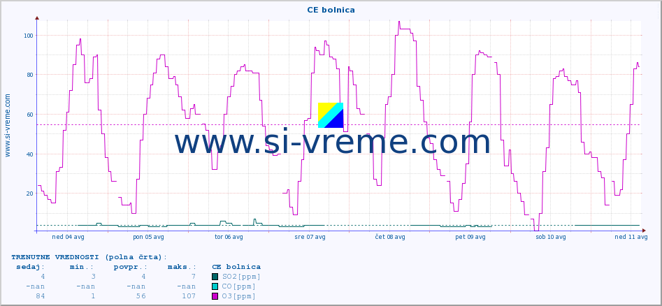 POVPREČJE :: CE bolnica :: SO2 | CO | O3 | NO2 :: zadnji mesec / 2 uri.