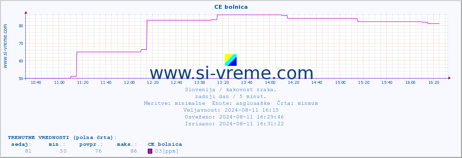 POVPREČJE :: CE bolnica :: SO2 | CO | O3 | NO2 :: zadnji dan / 5 minut.