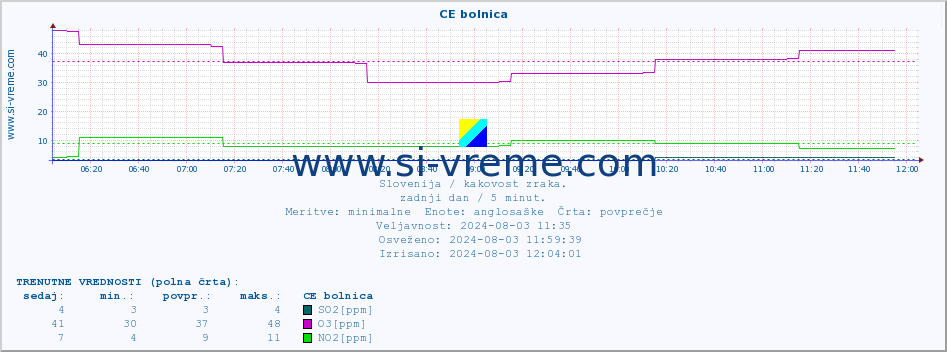 POVPREČJE :: CE bolnica :: SO2 | CO | O3 | NO2 :: zadnji dan / 5 minut.