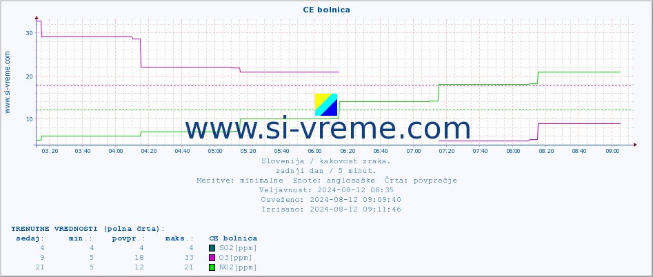 POVPREČJE :: CE bolnica :: SO2 | CO | O3 | NO2 :: zadnji dan / 5 minut.