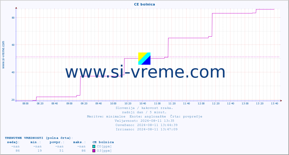 POVPREČJE :: CE bolnica :: SO2 | CO | O3 | NO2 :: zadnji dan / 5 minut.