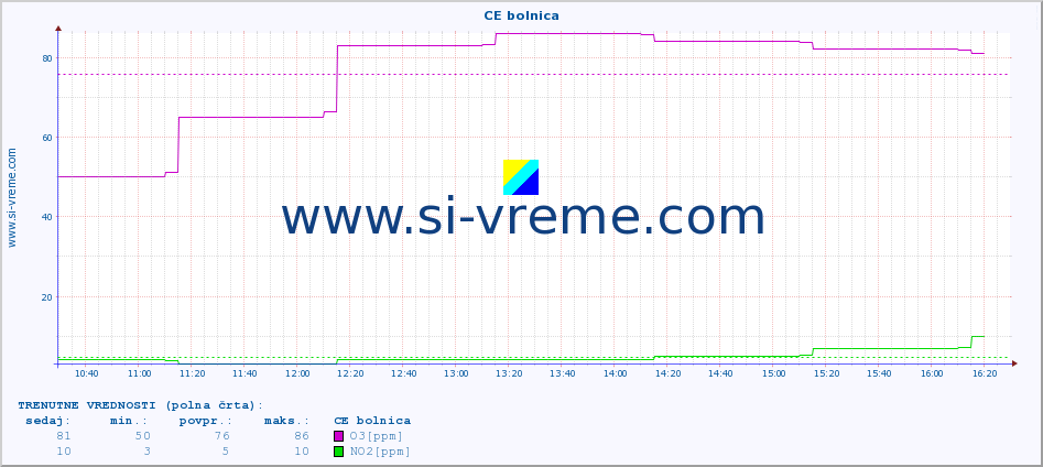 POVPREČJE :: CE bolnica :: SO2 | CO | O3 | NO2 :: zadnji dan / 5 minut.