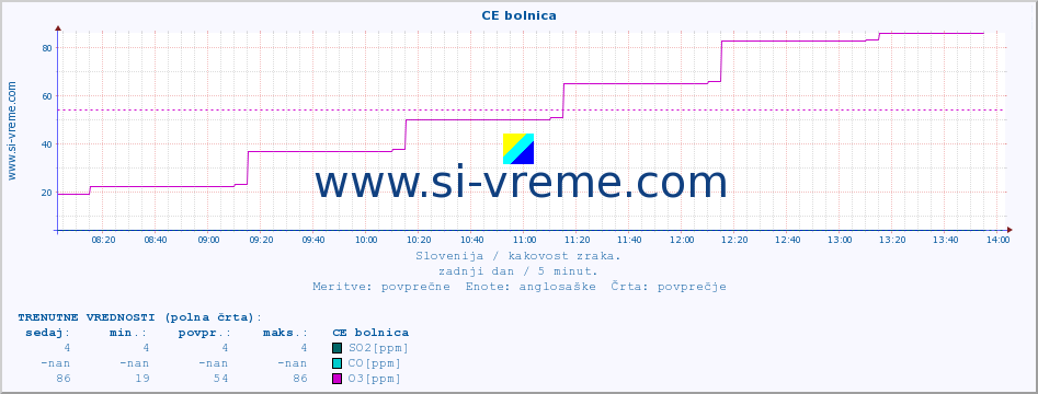 POVPREČJE :: CE bolnica :: SO2 | CO | O3 | NO2 :: zadnji dan / 5 minut.