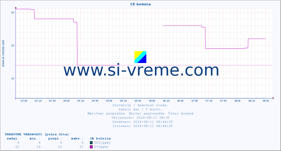 POVPREČJE :: CE bolnica :: SO2 | CO | O3 | NO2 :: zadnji dan / 5 minut.