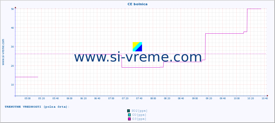 POVPREČJE :: CE bolnica :: SO2 | CO | O3 | NO2 :: zadnji dan / 5 minut.