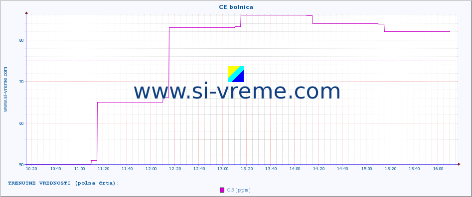 POVPREČJE :: CE bolnica :: SO2 | CO | O3 | NO2 :: zadnji dan / 5 minut.