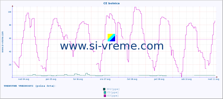 POVPREČJE :: CE bolnica :: SO2 | CO | O3 | NO2 :: zadnji mesec / 2 uri.