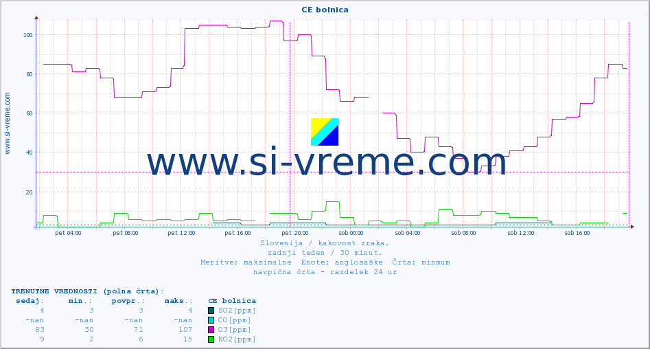 POVPREČJE :: CE bolnica :: SO2 | CO | O3 | NO2 :: zadnji teden / 30 minut.