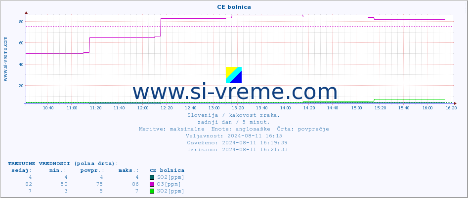 POVPREČJE :: CE bolnica :: SO2 | CO | O3 | NO2 :: zadnji dan / 5 minut.