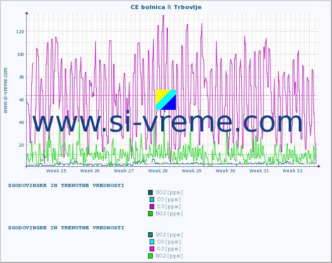 POVPREČJE :: CE bolnica & Trbovlje :: SO2 | CO | O3 | NO2 :: zadnja dva meseca / 2 uri.