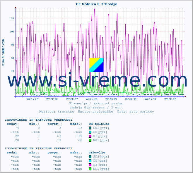 POVPREČJE :: CE bolnica & Trbovlje :: SO2 | CO | O3 | NO2 :: zadnja dva meseca / 2 uri.