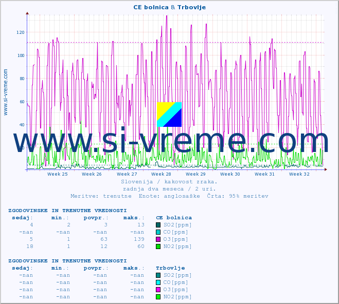 POVPREČJE :: CE bolnica & Trbovlje :: SO2 | CO | O3 | NO2 :: zadnja dva meseca / 2 uri.