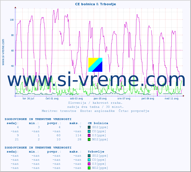 POVPREČJE :: CE bolnica & Trbovlje :: SO2 | CO | O3 | NO2 :: zadnja dva tedna / 30 minut.
