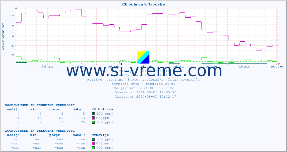POVPREČJE :: CE bolnica & Trbovlje :: SO2 | CO | O3 | NO2 :: zadnja dva dni / 5 minut.
