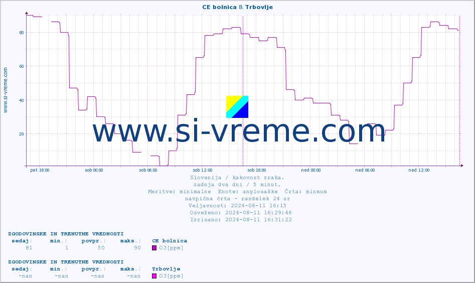 POVPREČJE :: CE bolnica & Trbovlje :: SO2 | CO | O3 | NO2 :: zadnja dva dni / 5 minut.