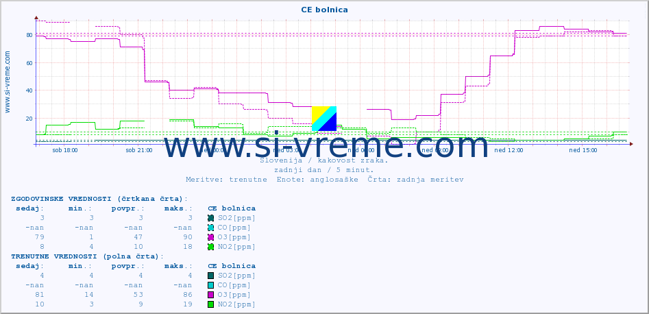 POVPREČJE :: CE bolnica :: SO2 | CO | O3 | NO2 :: zadnji dan / 5 minut.