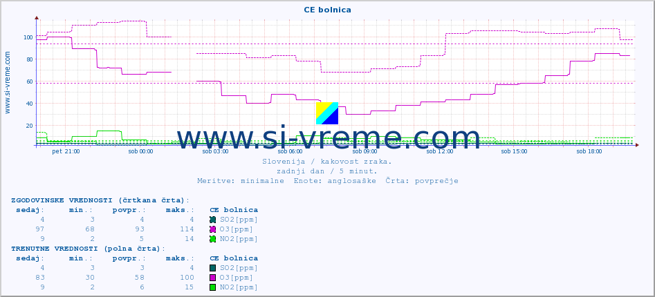 POVPREČJE :: CE bolnica :: SO2 | CO | O3 | NO2 :: zadnji dan / 5 minut.