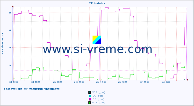 POVPREČJE :: CE bolnica :: SO2 | CO | O3 | NO2 :: zadnja dva dni / 5 minut.