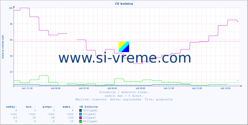 POVPREČJE :: CE bolnica :: SO2 | CO | O3 | NO2 :: zadnji dan / 5 minut.