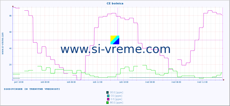 POVPREČJE :: CE bolnica :: SO2 | CO | O3 | NO2 :: zadnja dva dni / 5 minut.