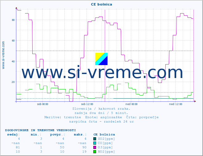 POVPREČJE :: CE bolnica :: SO2 | CO | O3 | NO2 :: zadnja dva dni / 5 minut.