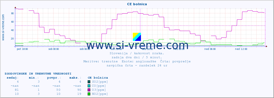 POVPREČJE :: CE bolnica :: SO2 | CO | O3 | NO2 :: zadnja dva dni / 5 minut.