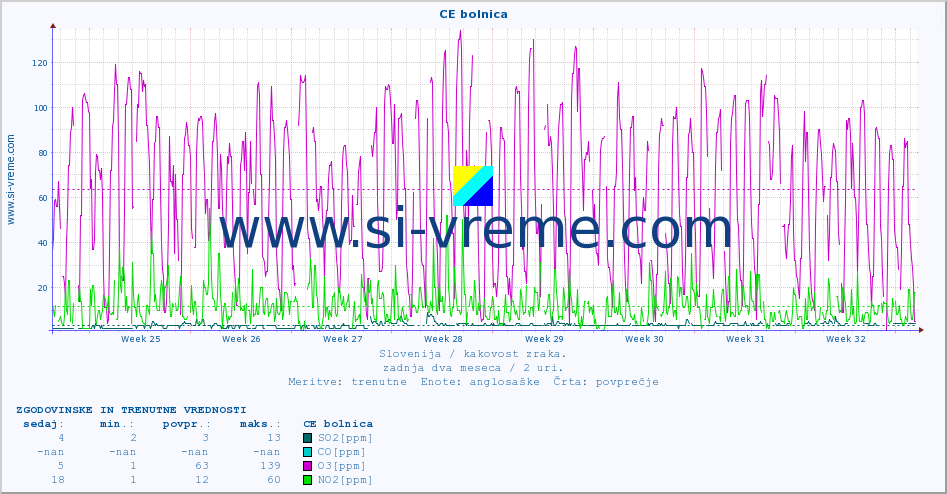 POVPREČJE :: CE bolnica :: SO2 | CO | O3 | NO2 :: zadnja dva meseca / 2 uri.