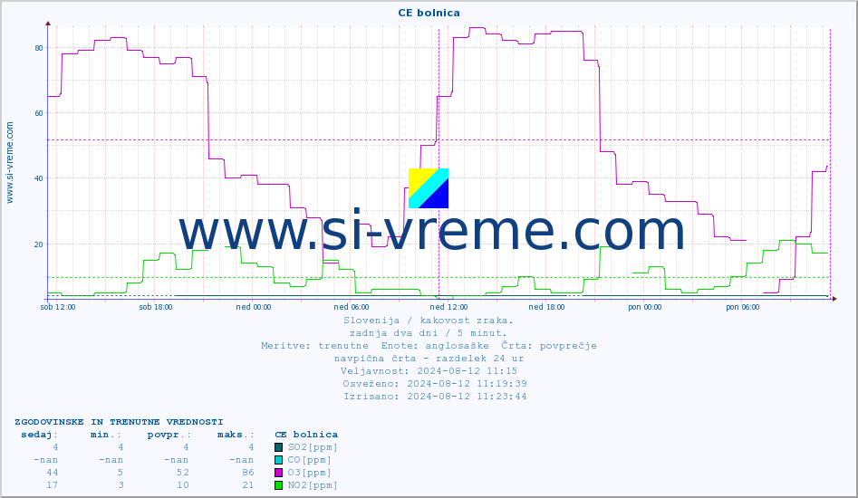 POVPREČJE :: CE bolnica :: SO2 | CO | O3 | NO2 :: zadnja dva dni / 5 minut.