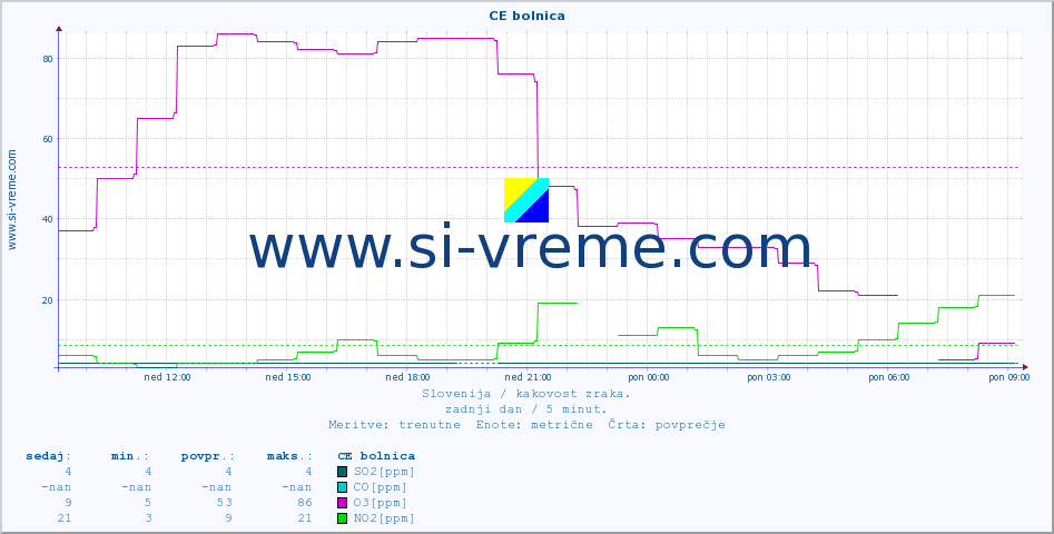 POVPREČJE :: CE bolnica :: SO2 | CO | O3 | NO2 :: zadnji dan / 5 minut.