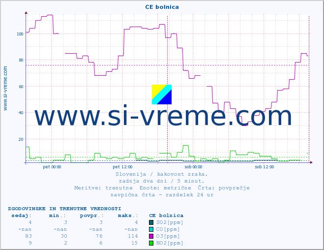POVPREČJE :: CE bolnica :: SO2 | CO | O3 | NO2 :: zadnja dva dni / 5 minut.