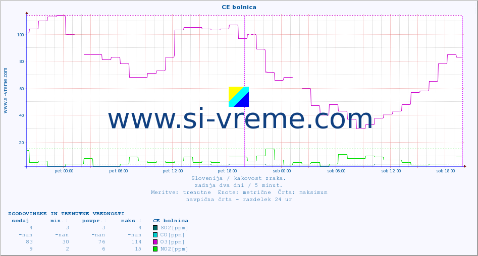 POVPREČJE :: CE bolnica :: SO2 | CO | O3 | NO2 :: zadnja dva dni / 5 minut.